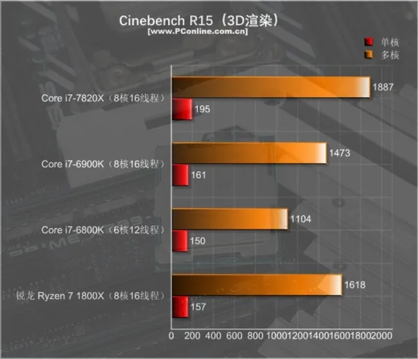 Intel i7-7820X测试：8核全开4.3GHz 只有i9比它强