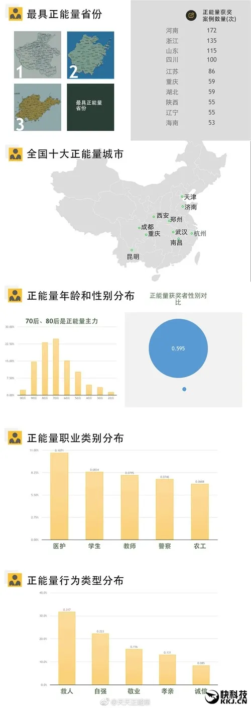 全国最具正能量省份排名：河南位居第一！