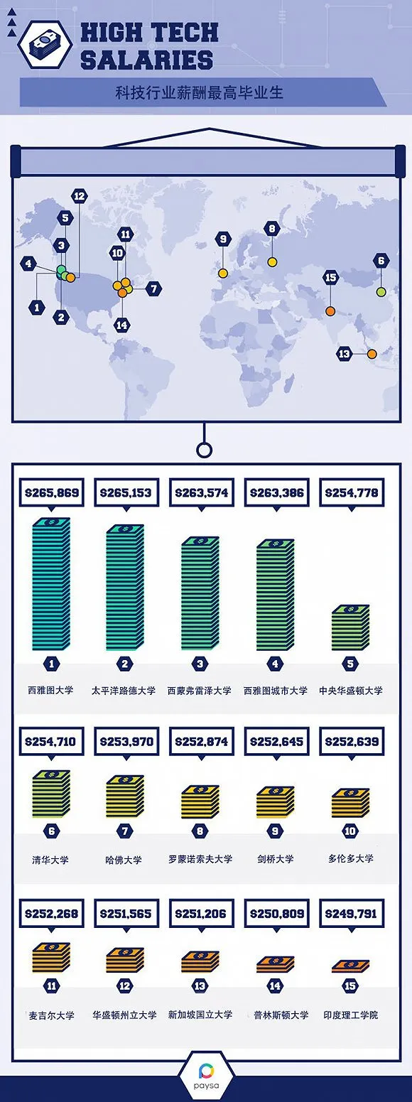 名校毕业生霸占顶级科技公司 但薪酬最高的不是他们