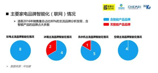 数据说话：中国家电智能化发展情况如何？