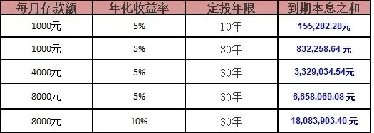 月薪7千的小夫妻如何存下600万？