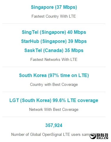 4G网速大排行：一个小国 完虐全球！