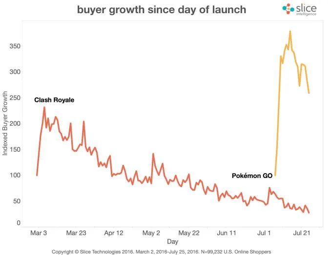 《口袋妖怪GO》付费用户量本月触顶 半个月萎缩32%