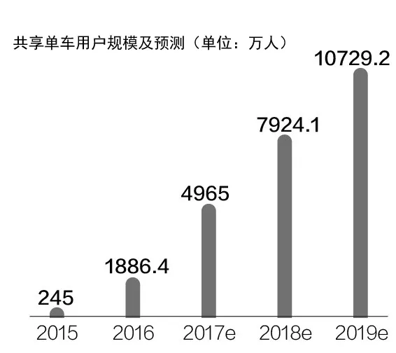 合伙人模式败给市场 悟空单车“轻资产”梦破碎