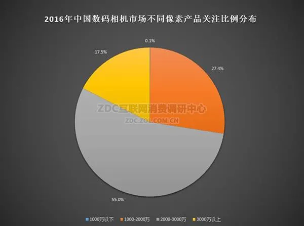 无反势头迅猛 2017半年度数码相机调研