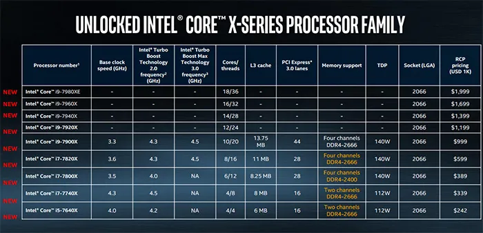 Intel 5款Core X处理器预售：4核最低2299元，10核售价7499元