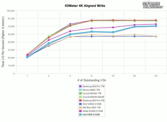 Intel 545s硬盘测试：SATA接口终获升级，64层TLC闪存