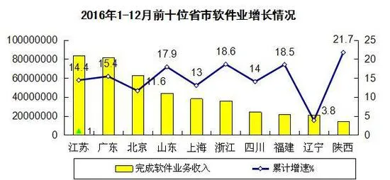 2016年中国软件业务收入同比增14.9% 出口增速回升