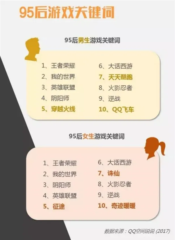 95后男女生最爱玩什么游戏？第2名意外