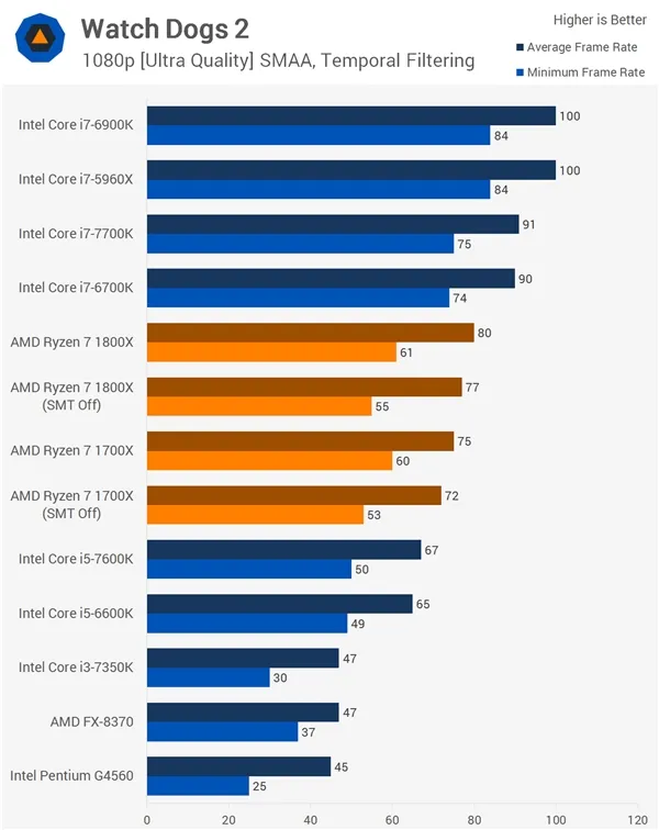 16款游戏Ryzen大战Intel！AMD回应结果：SMT没翻车