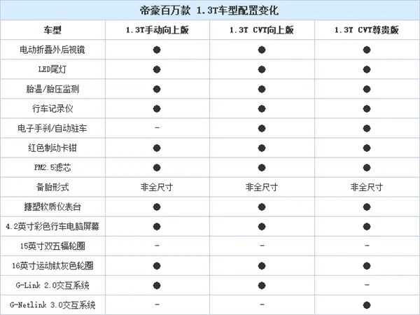 吉利帝豪百万纪念版配置曝光：备胎大缩水