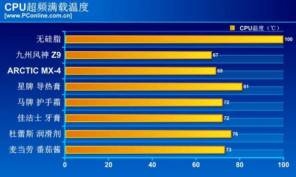 杜蕾斯润滑液能当CPU硅脂用？实测惊人