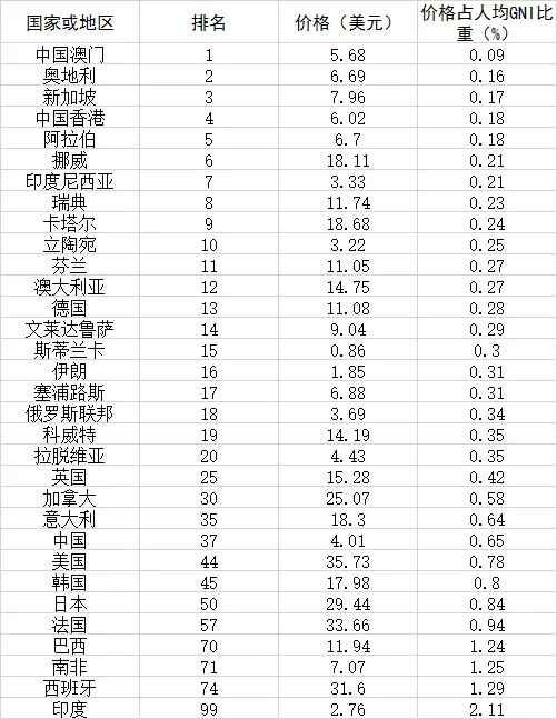 国际电联报告显示中国电信资费处世界中低水平