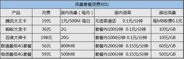 联通腾讯大王卡/支付宝蚂蚁宝卡/百度大神卡资费对比