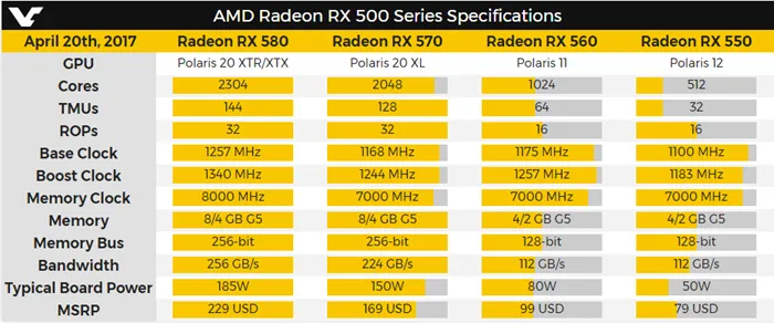 AMD发布RX 550显卡:专注4K影音及网游，售价699元