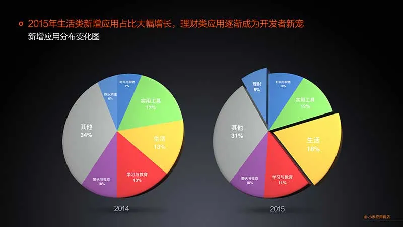 小米发布应用商店2015年度报告 分发量突破350亿