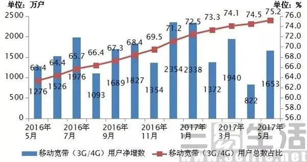 2G/3G临近断网 三大运营商“道不同”却“相为谋”