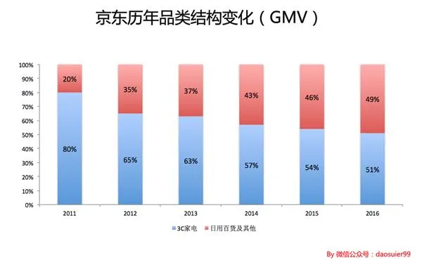 亏损 或许能成就一个更好的京东