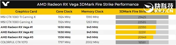 3DMark首秀！AMD RX Vega性能曝光：残血战平1080