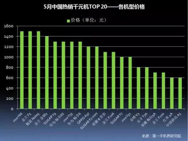 中国畅销千元机报告：华为OV领先 金立第4