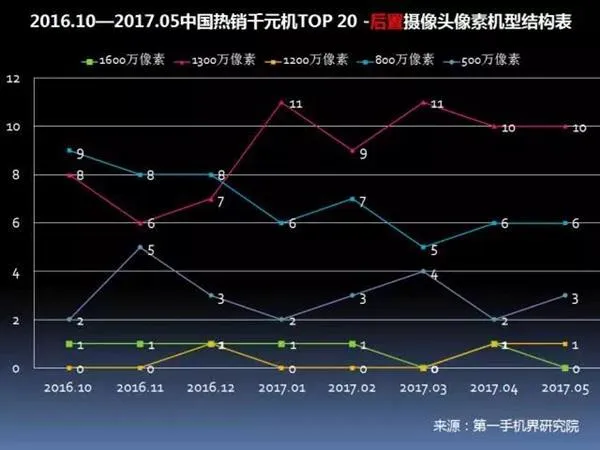 中国畅销千元机报告：华为OV领先 金立第4