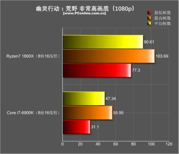 R7 1800X游戏对决i7-6900K：结果促呼意料