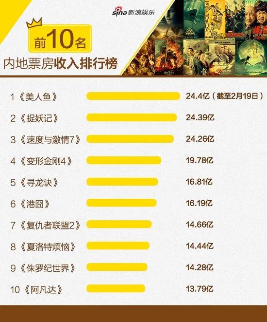 24.5亿：《美人鱼》创中国影史票房新纪录！星爷无憾了