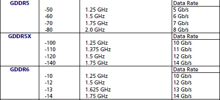 美光GDDR6显存速率10-14Gbps，还有14Gbps的GDDR5X显存