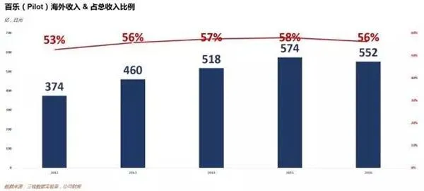 靠一支笔 这家公司做到160亿上市！