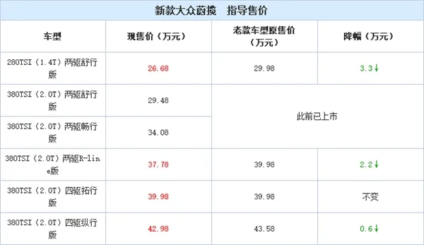 大众进口旅行车新款蔚揽上市：26.68万起