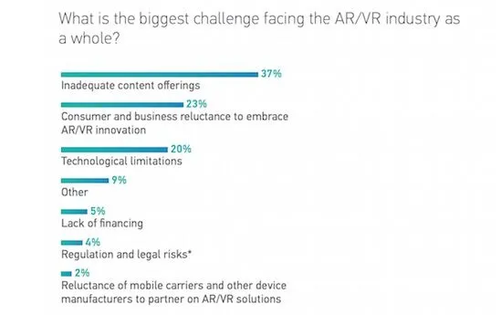 VR/AR发展最大障碍并非高昂硬件成本 而是缺乏内容