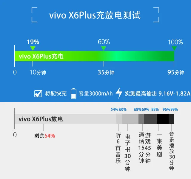 vivo X6Plus续航体验：3000mAh+双引擎闪充