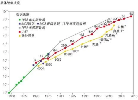 摩尔定律有终结之日吗？关键看这两点