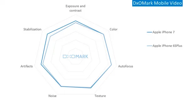 DxOMark 专业评价：iPhone 7 拍照功能令人印象深刻