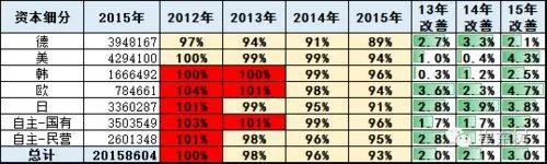 2015中国乘用车油耗榜：德系日系占优