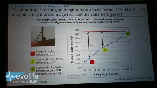 康宁第五代大猩猩玻璃发布：1.6米摔手机80%存活率