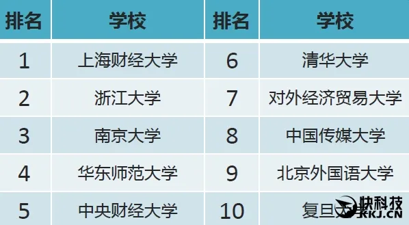 淘宝公布“中国大学网购排行” 中央音乐学院逆天了