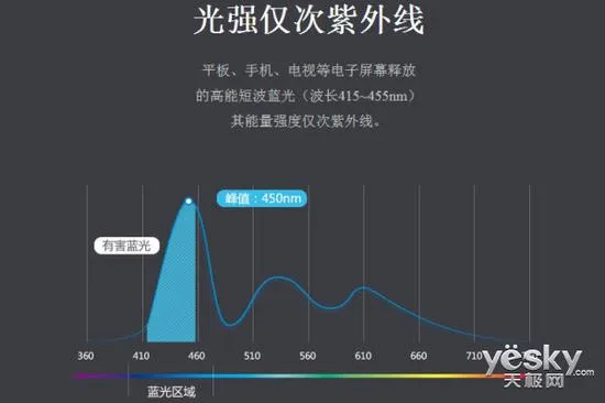 护眼功能哪家强？解析电子产品的防蓝光技术