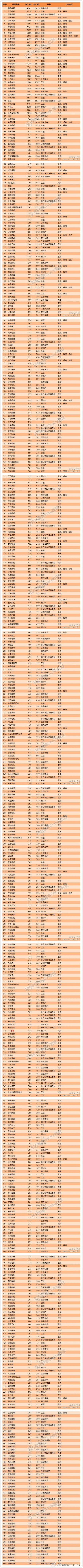 中国2016上市企业500强排名：腾讯工行阿里巴巴列前三