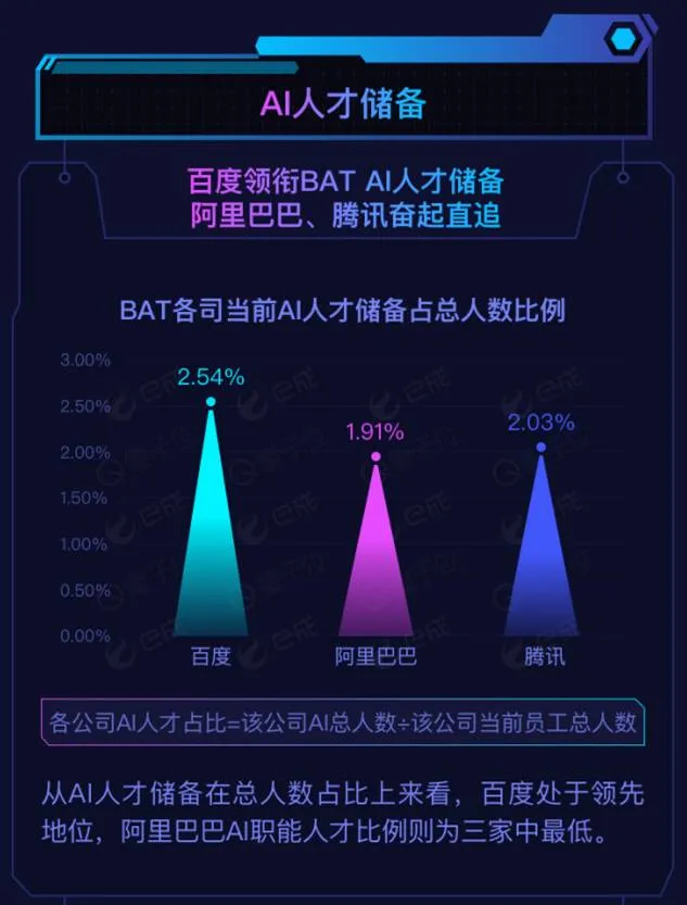 BAT AI人才调查：百度储备最多 阿里薪资最高