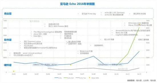 亚马逊Echo发家史：入行搅局、三维部署和挑落霸主