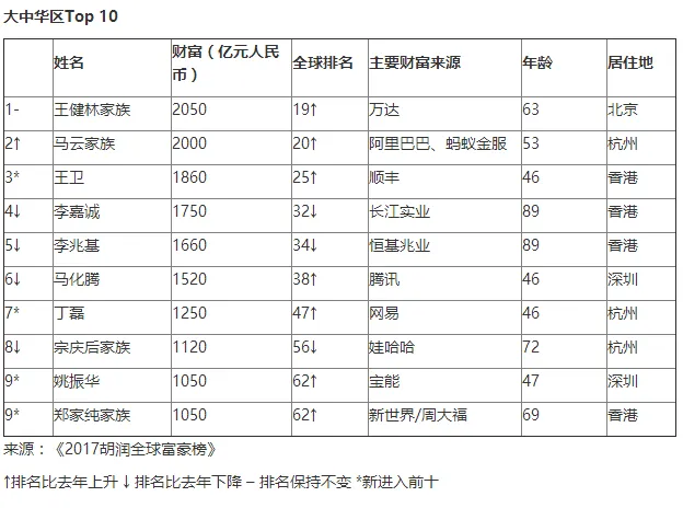 2017胡润全球富豪榜出炉，顺丰王卫成崛起“黑马”