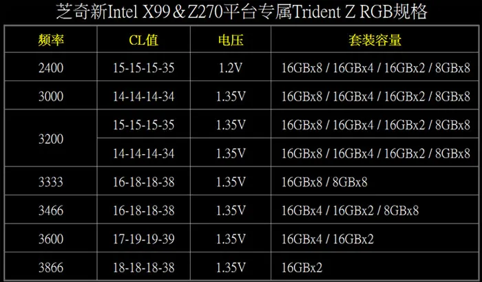 芝奇扩大Trident Z RGB DDR4家族，最大容量达到128GB