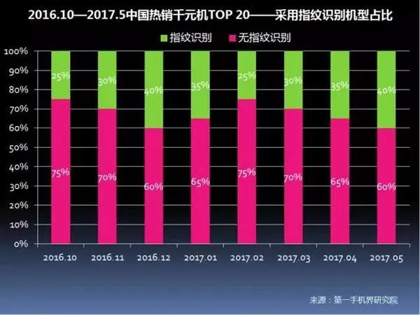 中国畅销千元机报告：华为OV领先 金立第4