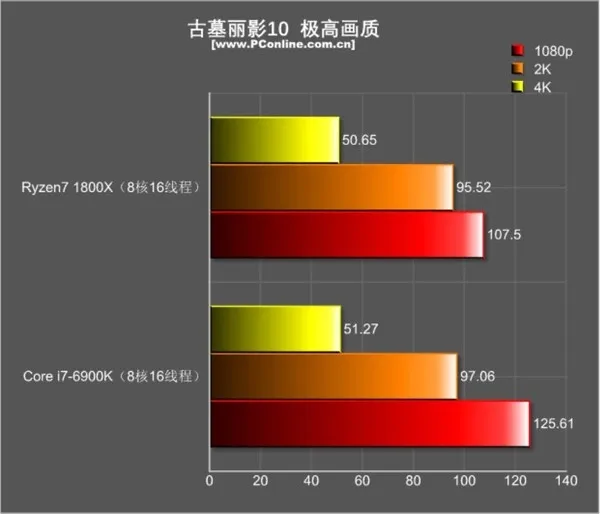 R7 1800X游戏对决i7-6900K：结果促呼意料