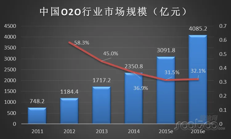 速途研究院：2015年中国O2O市场领军企业