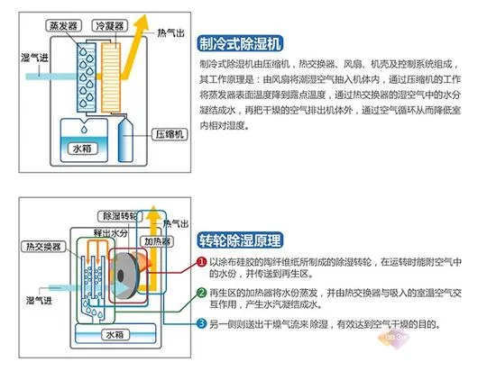 梅雨季节来临！新手如何挑选家用除湿机？