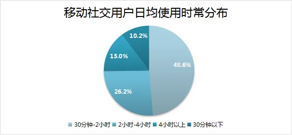 速途研究院：2016移动社交分析报告