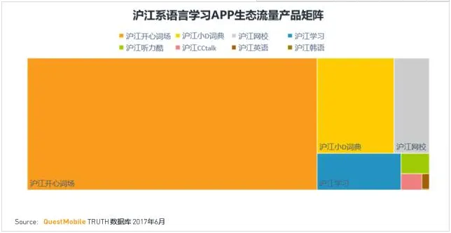 语言类App月活下降，沪江开心词场该如何变现?