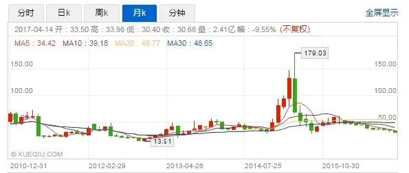 三大基金下调乐视网估值：直接3个跌停板